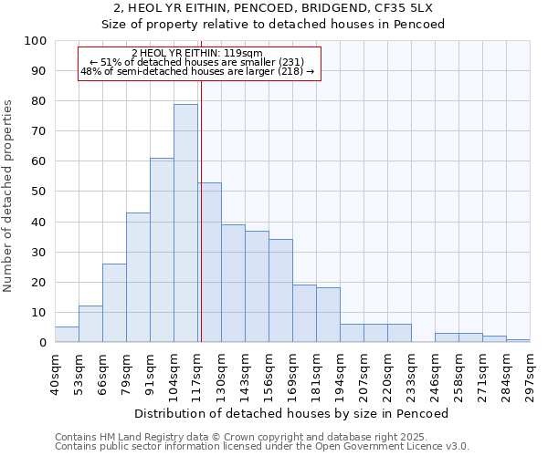 2, HEOL YR EITHIN, PENCOED, BRIDGEND, CF35 5LX: Size of property relative to detached houses houses in Pencoed