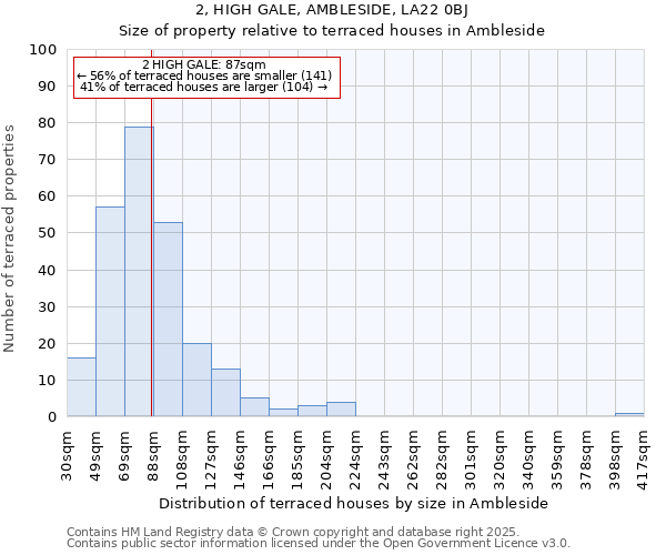 2, HIGH GALE, AMBLESIDE, LA22 0BJ: Size of property relative to terraced houses houses in Ambleside