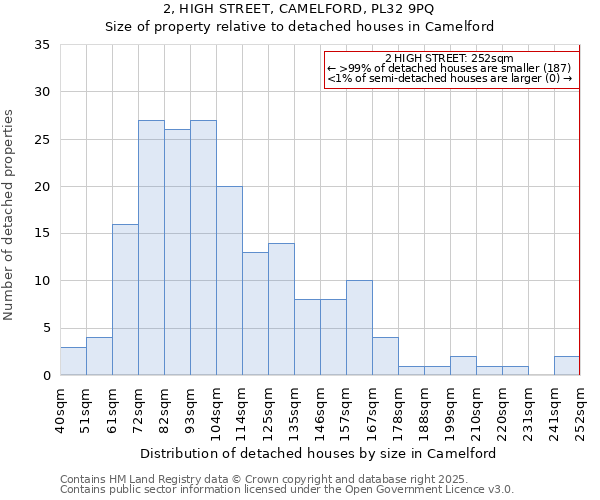 2, HIGH STREET, CAMELFORD, PL32 9PQ: Size of property relative to detached houses houses in Camelford