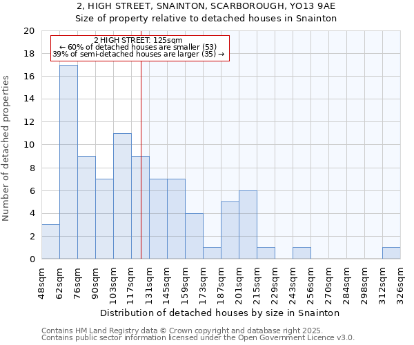 2, HIGH STREET, SNAINTON, SCARBOROUGH, YO13 9AE: Size of property relative to detached houses houses in Snainton