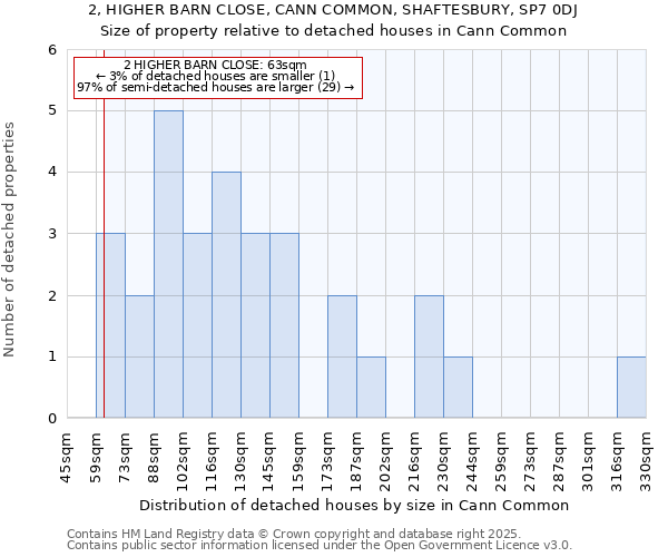 2, HIGHER BARN CLOSE, CANN COMMON, SHAFTESBURY, SP7 0DJ: Size of property relative to detached houses houses in Cann Common