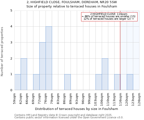 2, HIGHFIELD CLOSE, FOULSHAM, DEREHAM, NR20 5SW: Size of property relative to terraced houses houses in Foulsham