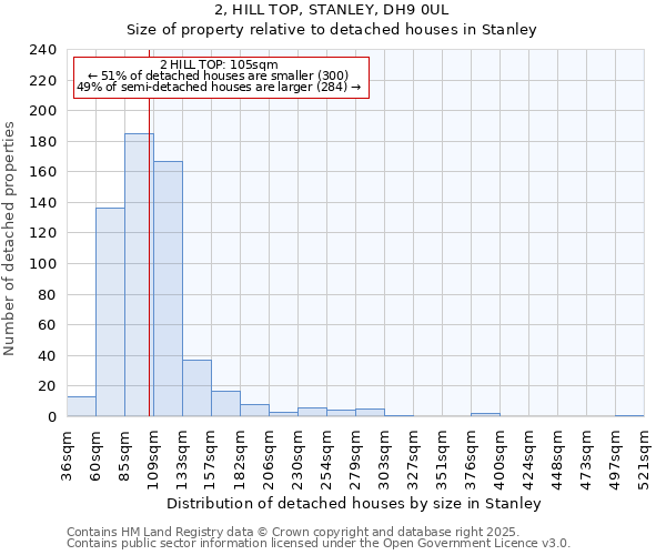 2, HILL TOP, STANLEY, DH9 0UL: Size of property relative to detached houses houses in Stanley
