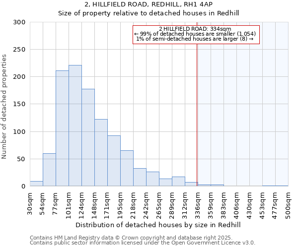2, HILLFIELD ROAD, REDHILL, RH1 4AP: Size of property relative to detached houses houses in Redhill