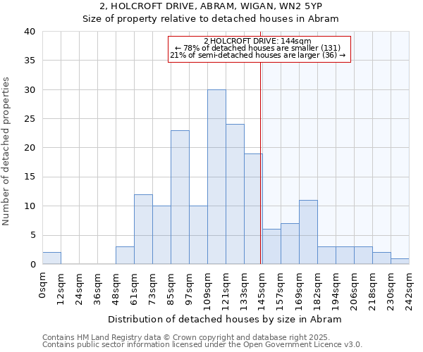 2, HOLCROFT DRIVE, ABRAM, WIGAN, WN2 5YP: Size of property relative to detached houses houses in Abram