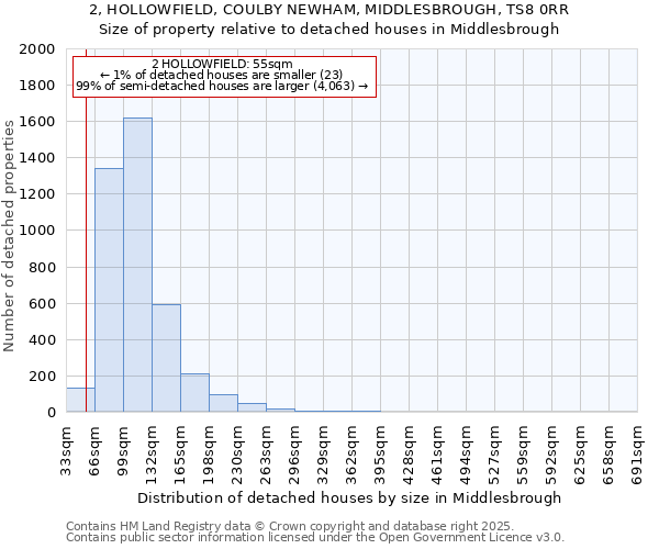 2, HOLLOWFIELD, COULBY NEWHAM, MIDDLESBROUGH, TS8 0RR: Size of property relative to detached houses houses in Middlesbrough