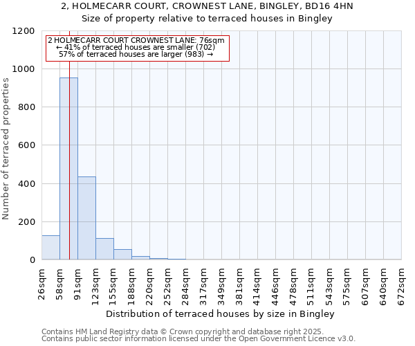 2, HOLMECARR COURT, CROWNEST LANE, BINGLEY, BD16 4HN: Size of property relative to terraced houses houses in Bingley