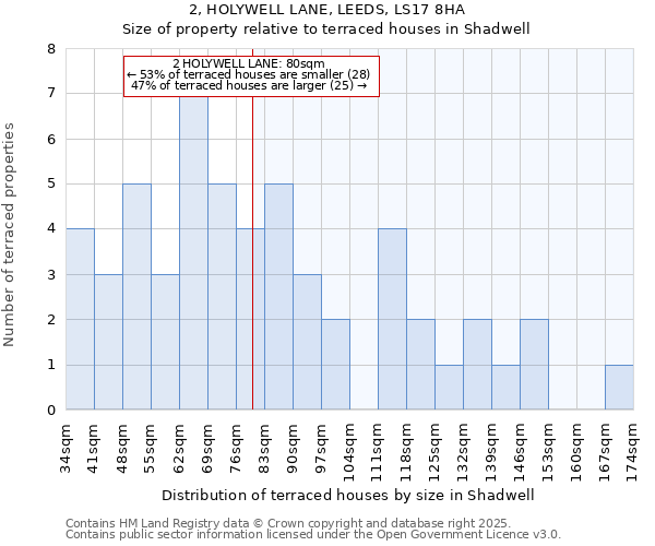 2, HOLYWELL LANE, LEEDS, LS17 8HA: Size of property relative to terraced houses houses in Shadwell
