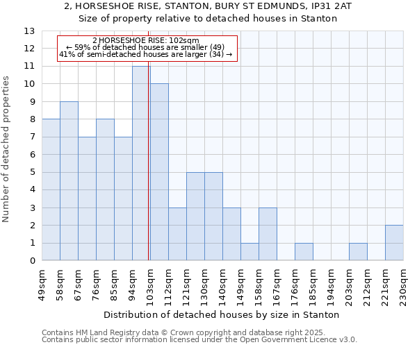 2, HORSESHOE RISE, STANTON, BURY ST EDMUNDS, IP31 2AT: Size of property relative to detached houses houses in Stanton