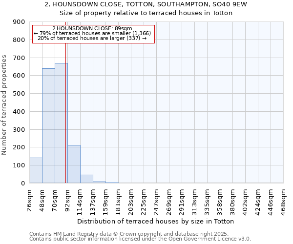 2, HOUNSDOWN CLOSE, TOTTON, SOUTHAMPTON, SO40 9EW: Size of property relative to terraced houses houses in Totton