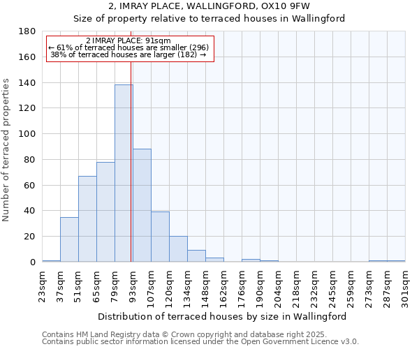 2, IMRAY PLACE, WALLINGFORD, OX10 9FW: Size of property relative to terraced houses houses in Wallingford