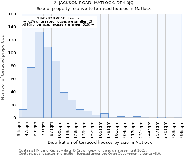 2, JACKSON ROAD, MATLOCK, DE4 3JQ: Size of property relative to terraced houses houses in Matlock