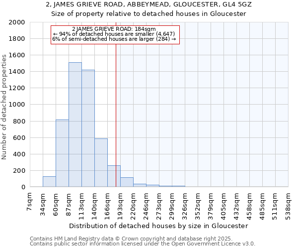 2, JAMES GRIEVE ROAD, ABBEYMEAD, GLOUCESTER, GL4 5GZ: Size of property relative to detached houses houses in Gloucester