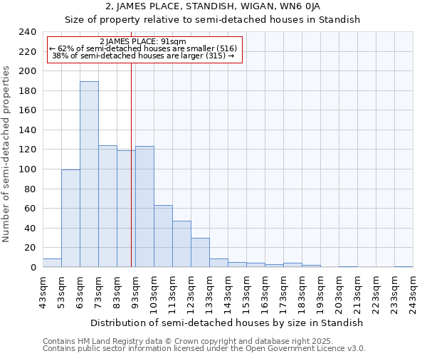 2, JAMES PLACE, STANDISH, WIGAN, WN6 0JA: Size of property relative to semi-detached houses houses in Standish