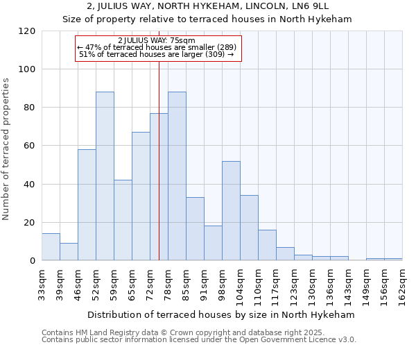 2, JULIUS WAY, NORTH HYKEHAM, LINCOLN, LN6 9LL: Size of property relative to terraced houses houses in North Hykeham