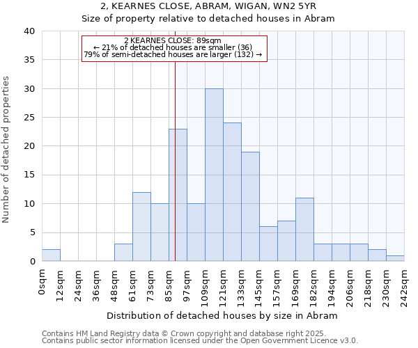 2, KEARNES CLOSE, ABRAM, WIGAN, WN2 5YR: Size of property relative to detached houses houses in Abram