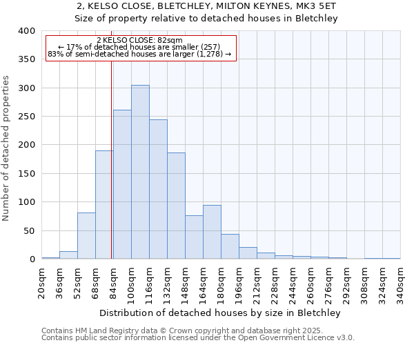2, KELSO CLOSE, BLETCHLEY, MILTON KEYNES, MK3 5ET: Size of property relative to detached houses houses in Bletchley