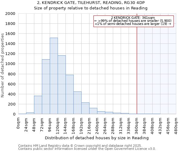 2, KENDRICK GATE, TILEHURST, READING, RG30 4DP: Size of property relative to detached houses houses in Reading