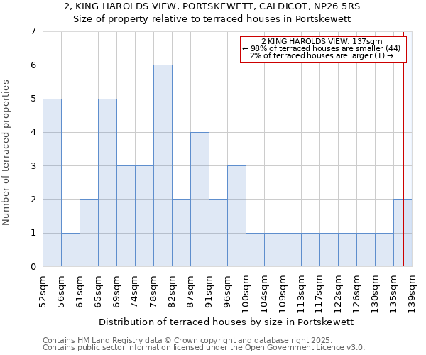2, KING HAROLDS VIEW, PORTSKEWETT, CALDICOT, NP26 5RS: Size of property relative to terraced houses houses in Portskewett