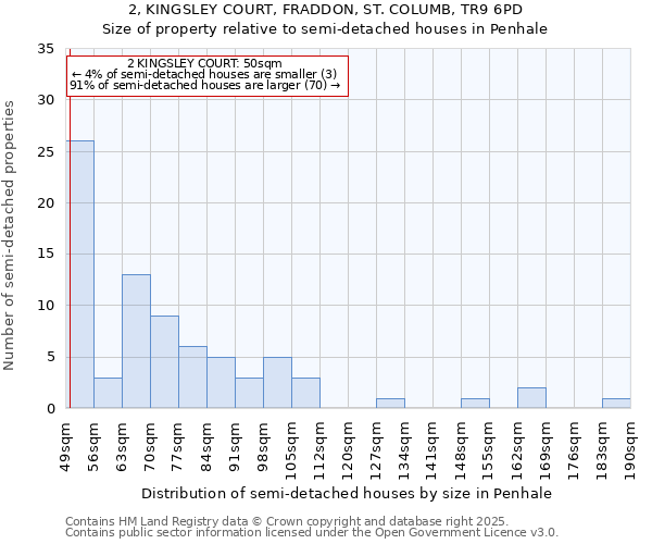 2, KINGSLEY COURT, FRADDON, ST. COLUMB, TR9 6PD: Size of property relative to semi-detached houses houses in Penhale