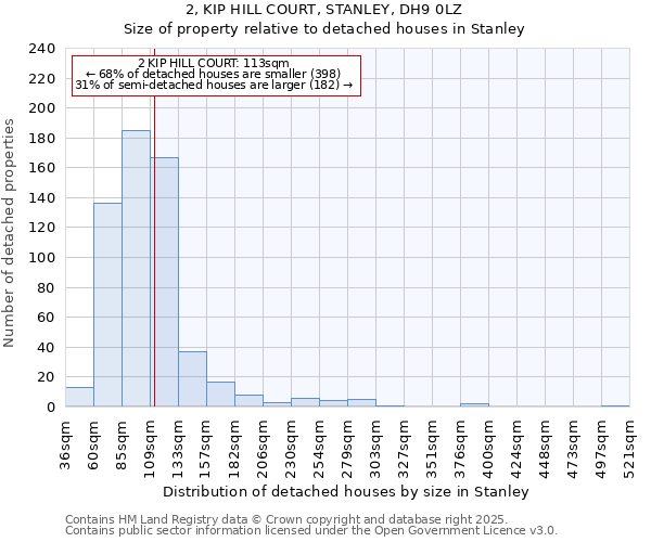 2, KIP HILL COURT, STANLEY, DH9 0LZ: Size of property relative to detached houses houses in Stanley
