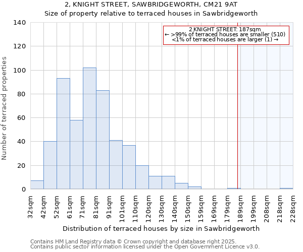 2, KNIGHT STREET, SAWBRIDGEWORTH, CM21 9AT: Size of property relative to terraced houses houses in Sawbridgeworth