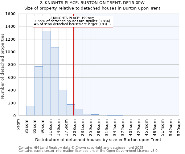 2, KNIGHTS PLACE, BURTON-ON-TRENT, DE15 0PW: Size of property relative to detached houses houses in Burton upon Trent