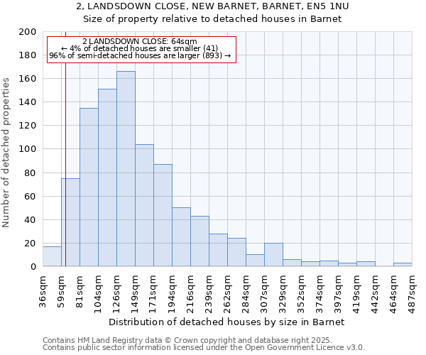 2, LANDSDOWN CLOSE, NEW BARNET, BARNET, EN5 1NU: Size of property relative to detached houses houses in Barnet