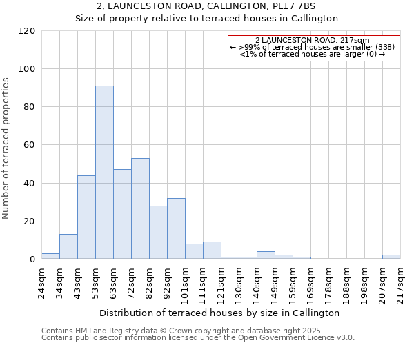2, LAUNCESTON ROAD, CALLINGTON, PL17 7BS: Size of property relative to terraced houses houses in Callington