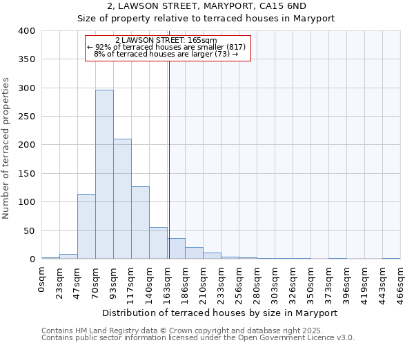 2, LAWSON STREET, MARYPORT, CA15 6ND: Size of property relative to terraced houses houses in Maryport