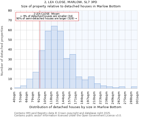 2, LEA CLOSE, MARLOW, SL7 3PD: Size of property relative to detached houses houses in Marlow Bottom