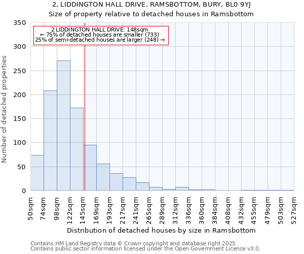 2, LIDDINGTON HALL DRIVE, RAMSBOTTOM, BURY, BL0 9YJ: Size of property relative to detached houses houses in Ramsbottom
