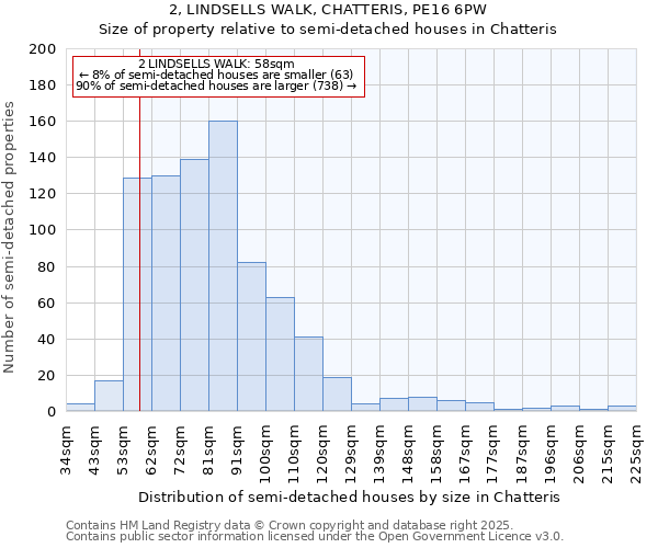 2, LINDSELLS WALK, CHATTERIS, PE16 6PW: Size of property relative to semi-detached houses houses in Chatteris