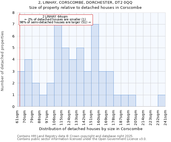 2, LINHAY, CORSCOMBE, DORCHESTER, DT2 0QQ: Size of property relative to detached houses houses in Corscombe