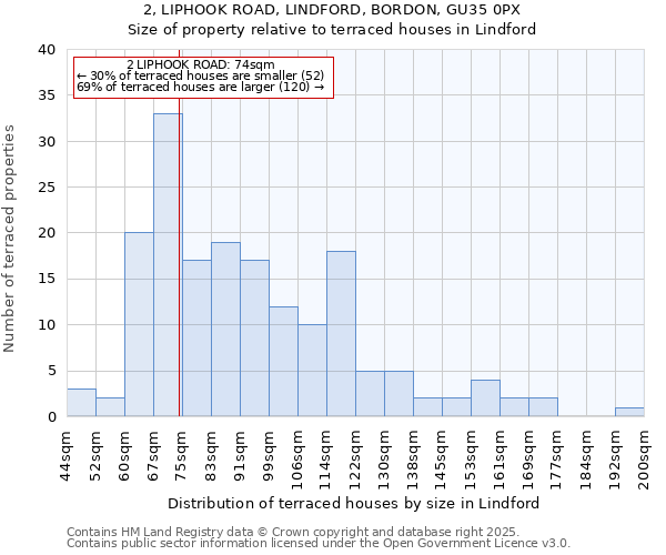 2, LIPHOOK ROAD, LINDFORD, BORDON, GU35 0PX: Size of property relative to terraced houses houses in Lindford