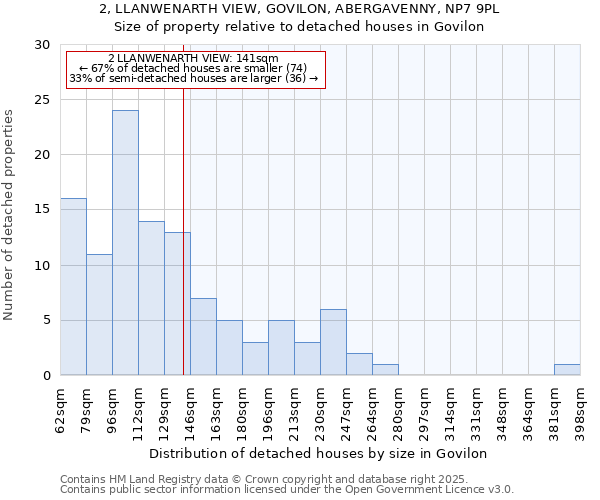 2, LLANWENARTH VIEW, GOVILON, ABERGAVENNY, NP7 9PL: Size of property relative to detached houses houses in Govilon