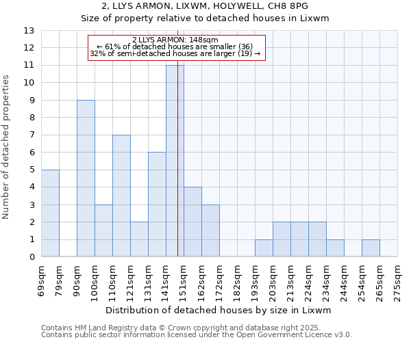 2, LLYS ARMON, LIXWM, HOLYWELL, CH8 8PG: Size of property relative to detached houses houses in Lixwm