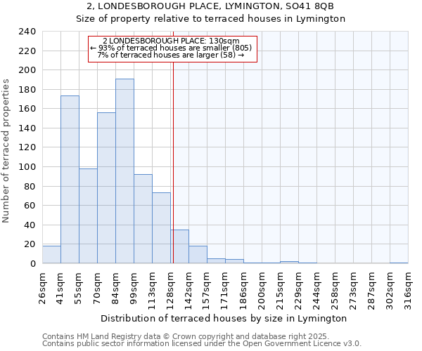 2, LONDESBOROUGH PLACE, LYMINGTON, SO41 8QB: Size of property relative to terraced houses houses in Lymington