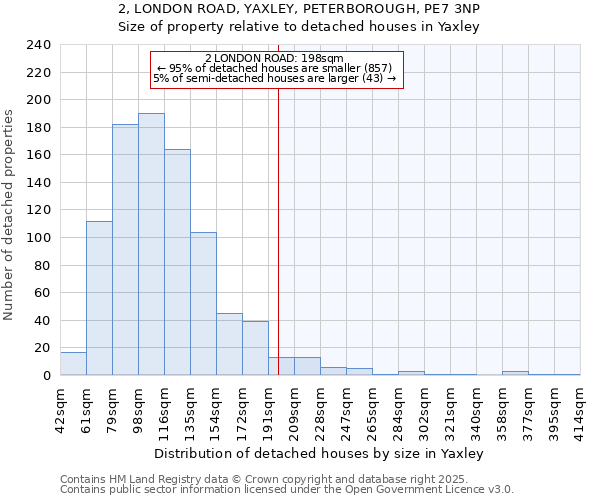 2, LONDON ROAD, YAXLEY, PETERBOROUGH, PE7 3NP: Size of property relative to detached houses houses in Yaxley