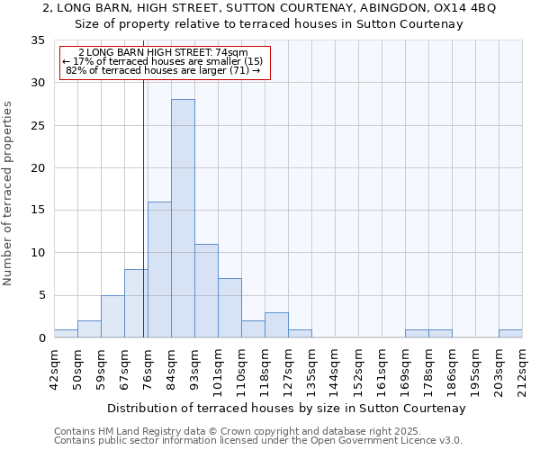 2, LONG BARN, HIGH STREET, SUTTON COURTENAY, ABINGDON, OX14 4BQ: Size of property relative to terraced houses houses in Sutton Courtenay