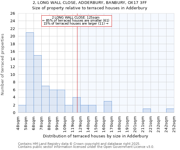 2, LONG WALL CLOSE, ADDERBURY, BANBURY, OX17 3FF: Size of property relative to terraced houses houses in Adderbury