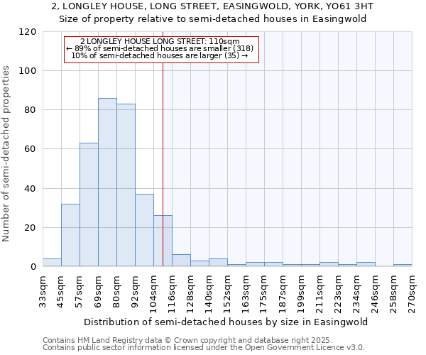 2, LONGLEY HOUSE, LONG STREET, EASINGWOLD, YORK, YO61 3HT: Size of property relative to semi-detached houses houses in Easingwold