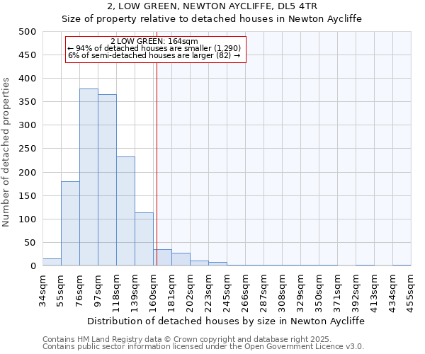 2, LOW GREEN, NEWTON AYCLIFFE, DL5 4TR: Size of property relative to detached houses houses in Newton Aycliffe