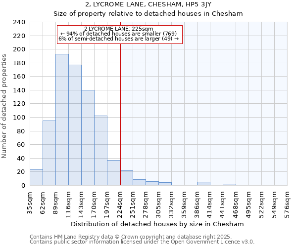 2, LYCROME LANE, CHESHAM, HP5 3JY: Size of property relative to detached houses houses in Chesham