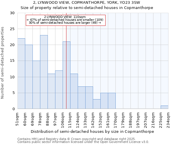 2, LYNWOOD VIEW, COPMANTHORPE, YORK, YO23 3SW: Size of property relative to semi-detached houses houses in Copmanthorpe