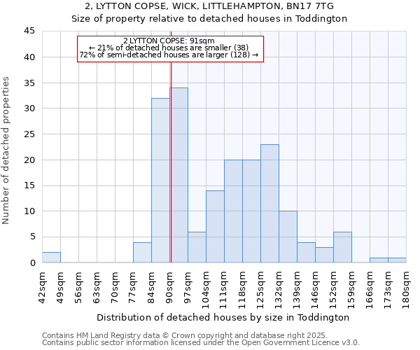 2, LYTTON COPSE, WICK, LITTLEHAMPTON, BN17 7TG: Size of property relative to detached houses houses in Toddington