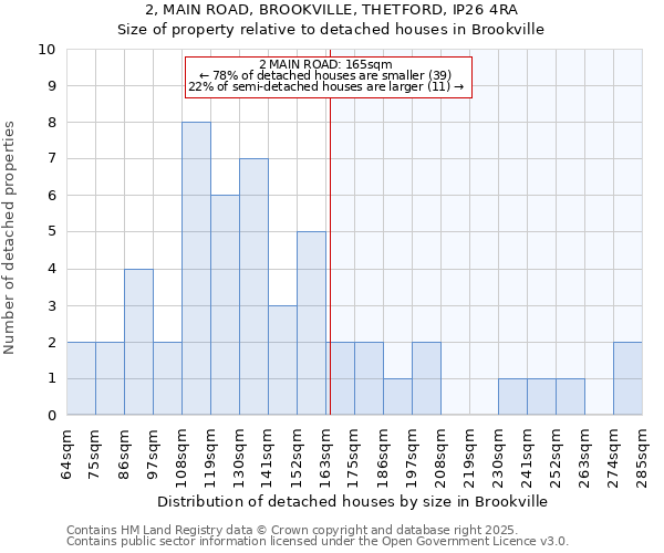 2, MAIN ROAD, BROOKVILLE, THETFORD, IP26 4RA: Size of property relative to detached houses houses in Brookville