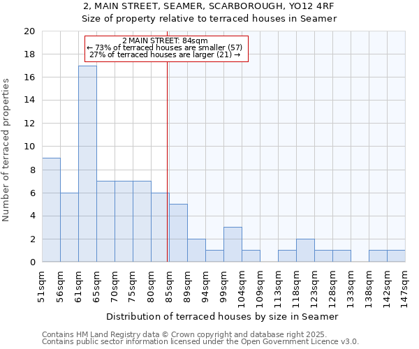 2, MAIN STREET, SEAMER, SCARBOROUGH, YO12 4RF: Size of property relative to terraced houses houses in Seamer