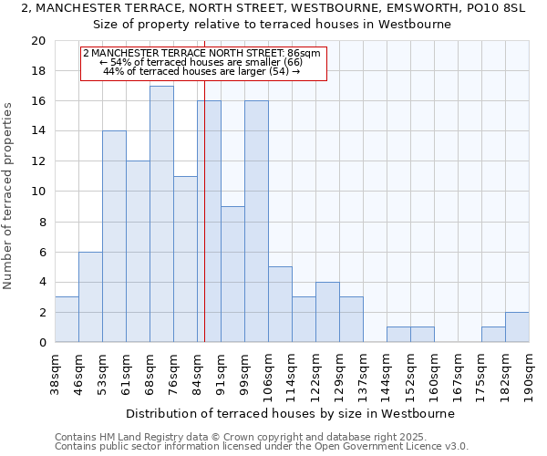 2, MANCHESTER TERRACE, NORTH STREET, WESTBOURNE, EMSWORTH, PO10 8SL: Size of property relative to terraced houses houses in Westbourne