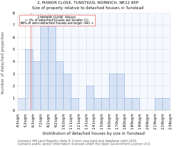 2, MANOR CLOSE, TUNSTEAD, NORWICH, NR12 8EP: Size of property relative to detached houses houses in Tunstead